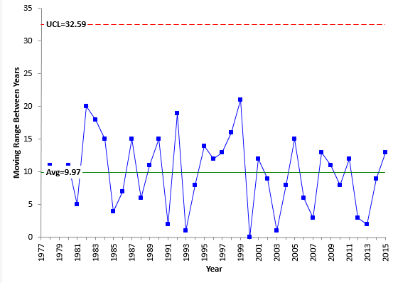 Trend Control Charts and Global Warming – SPC for Excel
